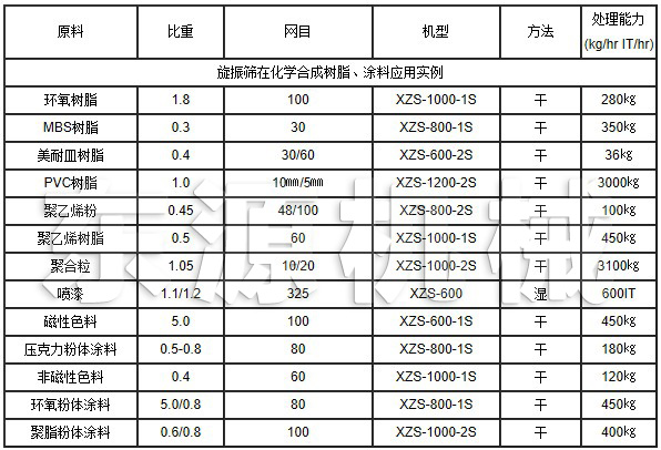 旋振篩在化學合成樹脂、涂料應用實例