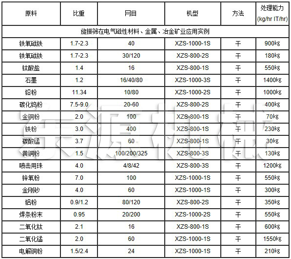 旋振篩在電氣磁性材料、金屬、冶金礦業(yè)應用實例