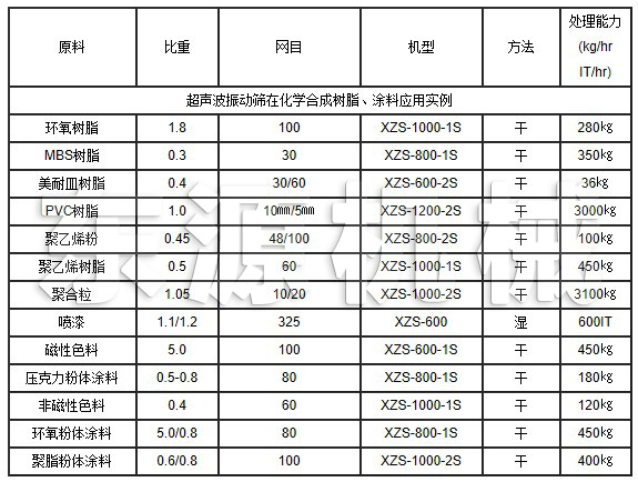 超聲波振動篩在化學(xué)合成樹脂、涂料應(yīng)用實(shí)例