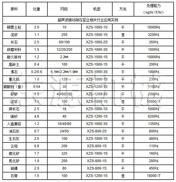 超聲波振動篩在窯業(yè)相關(guān)行業(yè)應(yīng)用實(shí)例