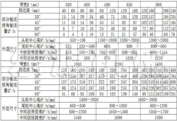 DJ型大傾角皮帶機(jī)技術(shù)參數(shù)表