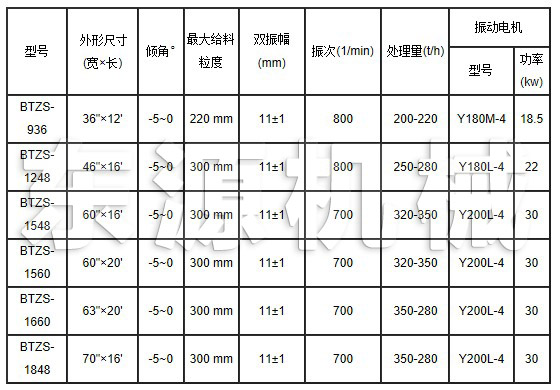 BTS棒條篩技術參數(shù)表